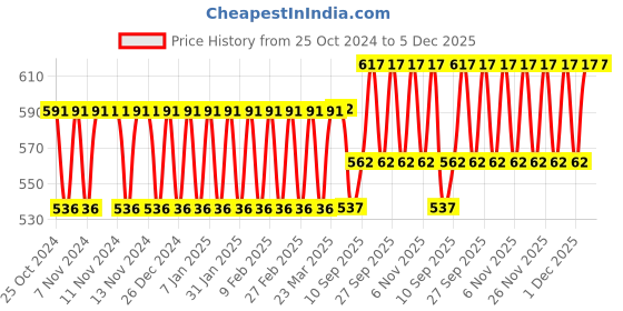firstcry.com SEJ by Nisha Gupta Floral Blue Table Runner - Blue sej by nisha gupta Price History Graph from 25 Oct 2024 to 5 Dec 2025