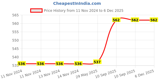 firstcry.com SEJ by Nisha Gupta Floral Blue Table Runner - Blue sej by nisha gupta Price History Graph from 11 Nov 2024 to 5 Dec 2025