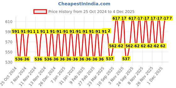 firstcry.com SEJ by Nisha Gupta Floral Green Table Runner - Green sej by nisha gupta Price History Graph from 25 Oct 2024 to 4 Dec 2025