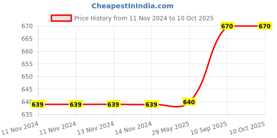 firstcry.com SEJ by Nisha Gupta Floral Mustard Large size Table Runner - Yellow sej by nisha gupta Price History Graph from 11 Nov 2024 to 10 Oct 2025