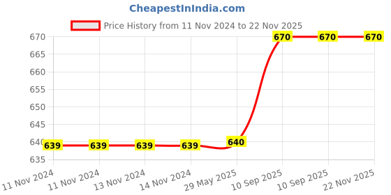 firstcry.com SEJ by Nisha Gupta Floral Pink Large size Table Runner - Pink sej by nisha gupta Price History Graph from 11 Nov 2024 to 22 Nov 2025