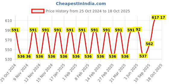 firstcry.com SEJ by Nisha Gupta Floral Pink Table Runner - Pink sej by nisha gupta Price History Graph from 25 Oct 2024 to 18 Oct 2025