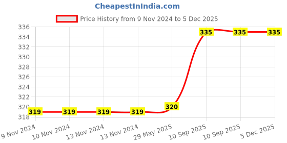 firstcry.com SEJ By Nisha Gupta Floral Premium 16 By 16 Cushion Covers Set of 2- Green sej by nisha gupta Price History Graph from 9 Nov 2024 to 5 Dec 2025
