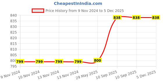 firstcry.com Sej By Nisha Gupta Floral Premium 16 By 16 Cushion Covers Set Of 5 - Yellow sej by nisha gupta Price History Graph from 9 Nov 2024 to 5 Dec 2025