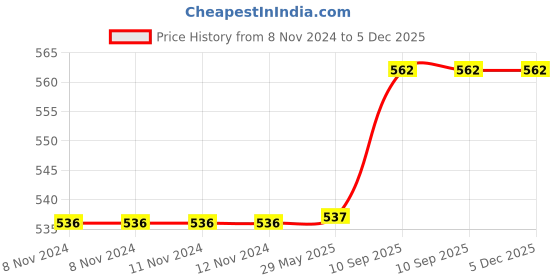 firstcry.com SEJ by Nisha Gupta Floral Yellow Table Runner - Yellow sej by nisha gupta Price History Graph from 8 Nov 2024 to 5 Dec 2025