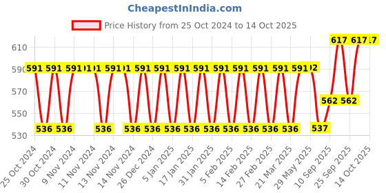 firstcry.com SEJ by Nisha Gupta Geometric Black Table Runner - Black sej by nisha gupta Price History Graph from 25 Oct 2024 to 13 Oct 2025
