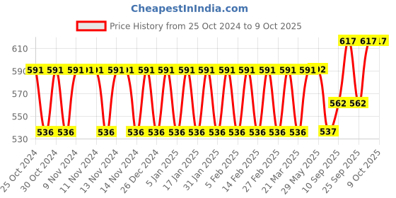 firstcry.com SEJ by Nisha Gupta Geometric Black Table Runner - Multicolour sej by nisha gupta Price History Graph from 25 Oct 2024 to 8 Oct 2025
