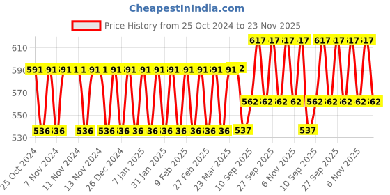 firstcry.com SEJ by Nisha Gupta Geometric Pink Table Runner - Pink sej by nisha gupta Price History Graph from 25 Oct 2024 to 23 Nov 2025