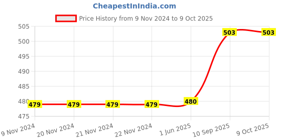 firstcry.com SEJ by Nisha Gupta Geometric Premium 16 by 16 Cushion Covers Set of 3 - Black sej by nisha gupta Price History Graph from 9 Nov 2024 to 9 Oct 2025