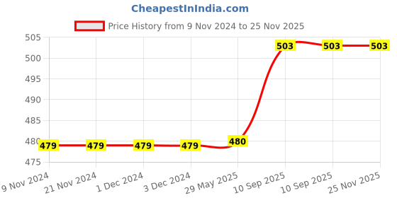 firstcry.com SEJ by Nisha Gupta Geometric Premium 16 by 16 Cushion Covers Set of 3 - Black sej by nisha gupta Price History Graph from 9 Nov 2024 to 25 Nov 2025