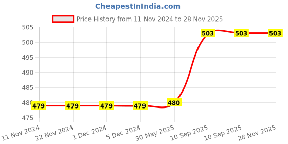 firstcry.com SEJ by Nisha Gupta Geometric Premium 16 by 16 Cushion Covers Set of 3 - Blue sej by nisha gupta Price History Graph from 11 Nov 2024 to 27 Nov 2025