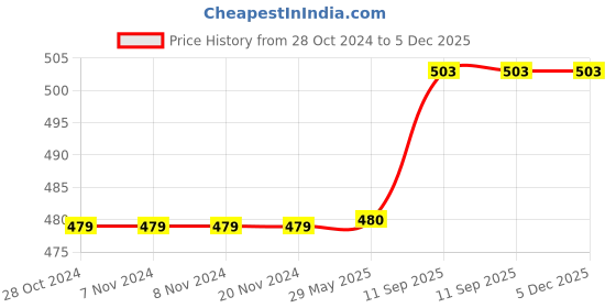 firstcry.com SEJ by Nisha Gupta Geometric Premium 16 by 16 Cushion Covers Set of 3 - Blue sej by nisha gupta Price History Graph from 28 Oct 2024 to 5 Dec 2025