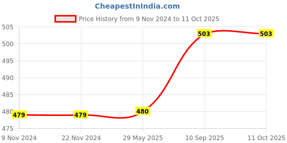 firstcry.com SEJ by Nisha Gupta Geometric Premium 16 by 16 Cushion Covers Set of 3 - Orange sej by nisha gupta Price History Graph from 9 Nov 2024 to 10 Oct 2025