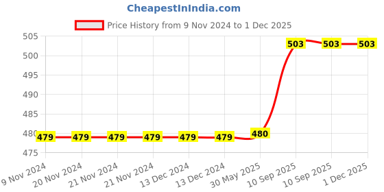 firstcry.com SEJ by Nisha Gupta Geometric Premium 16 by 16 Cushion Covers Set of 3 - Orange sej by nisha gupta Price History Graph from 9 Nov 2024 to 1 Dec 2025