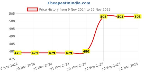 firstcry.com SEJ by Nisha Gupta Geometric Premium 16 by 16 Cushion Covers Set of 3 - Pink sej by nisha gupta Price History Graph from 9 Nov 2024 to 22 Nov 2025