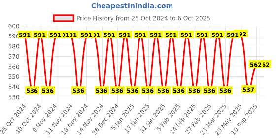 firstcry.com SEJ by Nisha Gupta Geometric Red Table Runner - Red sej by nisha gupta Price History Graph from 25 Oct 2024 to 6 Oct 2025