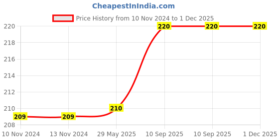 firstcry.com Sej By Nisha Gupta Geometrical Premium 16 By 16 Cushion Cover - Black sej by nisha gupta Price History Graph from 10 Nov 2024 to 30 Nov 2025