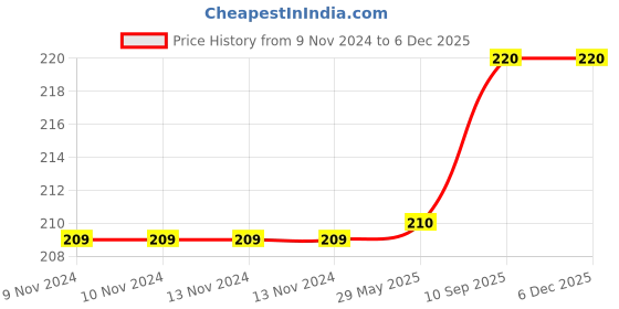 firstcry.com Sej By Nisha Gupta Mughal Premium 16 By 16 Cushion Cover- Yellow sej by nisha gupta Price History Graph from 9 Nov 2024 to 5 Dec 2025