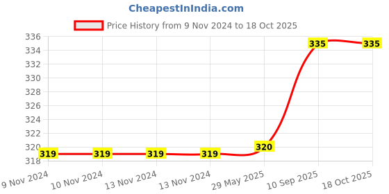 firstcry.com Sej By Nisha Gupta Mughal Premium 16 By 16 Cushion Covers Set of 2- Yellow sej by nisha gupta Price History Graph from 9 Nov 2024 to 17 Oct 2025