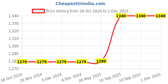 firstcry.com SEJ by Nisha Gupta Pack of 2 Abstract Eyelet Door Curtains - Cream sej by nisha gupta Price History Graph from 28 Oct 2024 to 1 Dec 2025