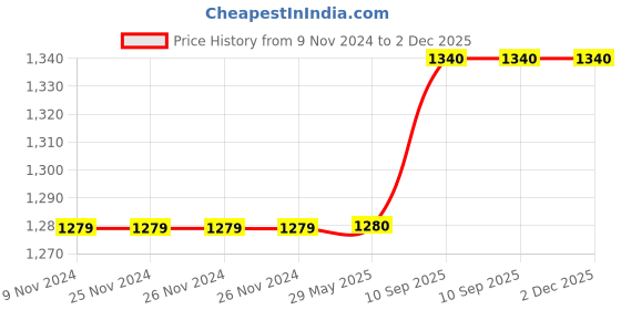 firstcry.com SEJ by Nisha Gupta Pack of 2 Abstract Eyelet Door Curtains - Grey sej by nisha gupta Price History Graph from 9 Nov 2024 to 2 Dec 2025
