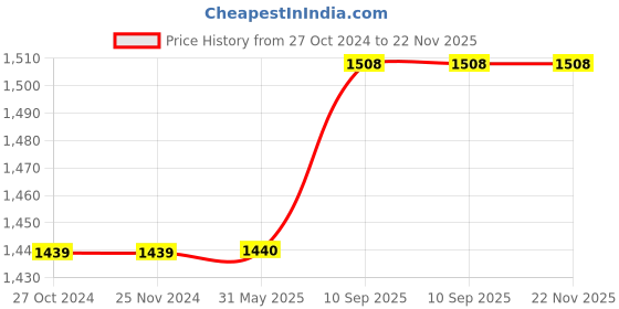 firstcry.com SEJ by Nisha Gupta Pack of 2 Abstract Eyelet Long Door Curtains - Cream sej by nisha gupta Price History Graph from 27 Oct 2024 to 22 Nov 2025