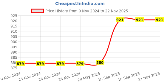 firstcry.com Sej by Nisha Gupta Pack of 8 Abstract Premium Cushion Covers - Blue sej by nisha gupta Price History Graph from 9 Nov 2024 to 21 Nov 2025
