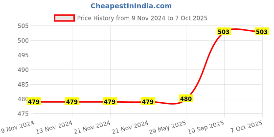 firstcry.com SEJ by Nisha Gupta Premium Cushion Covers Abstract Print Pack of 3 - Multicolor sej by nisha gupta Price History Graph from 9 Nov 2024 to 7 Oct 2025