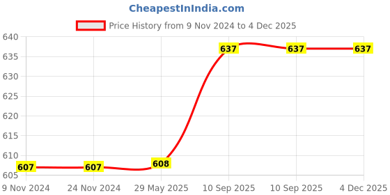 firstcry.com SEJ by Nisha Gupta Premium Cushion Covers Abstract Print Pack Of 5 - Pink sej by nisha gupta Price History Graph from 9 Nov 2024 to 3 Dec 2025
