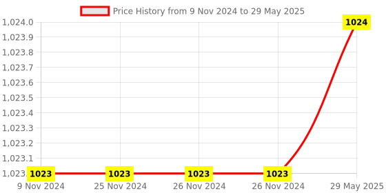 firstcry.com SEJ by Nisha Gupta Set of 2 Abstract Eyelet Window Curtains - Grey sej by nisha gupta Price History Graph from 9 Nov 2024 to 29 May 2025