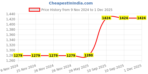 firstcry.com SEJ by Nisha Gupta Set of 2 Floral Eyelet Door Curtains - White sej by nisha gupta Price History Graph from 9 Nov 2024 to 30 Nov 2025