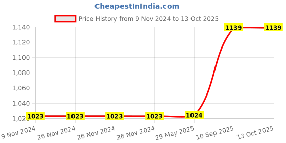 firstcry.com SEJ by Nisha Gupta Set of 2 Floral Eyelet Window Curtains - White sej by nisha gupta Price History Graph from 9 Nov 2024 to 12 Oct 2025
