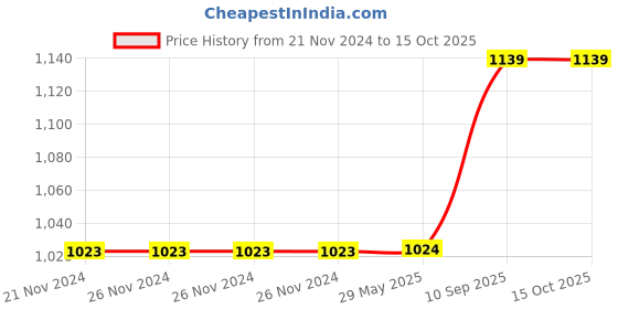 firstcry.com SEJ by Nisha Gupta Set of 2 Floral Eyelet Window Curtains - White sej by nisha gupta Price History Graph from 21 Nov 2024 to 15 Oct 2025