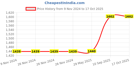 firstcry.com SEJ by Nisha Gupta Set of 2 Quirky Eyelet Long Door Curtains - Green sej by nisha gupta Price History Graph from 9 Nov 2024 to 16 Oct 2025