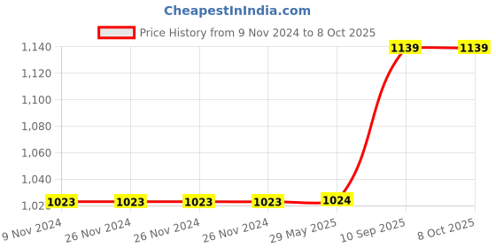 firstcry.com SEJ by Nisha Gupta Set of 2 Quirky Eyelet Window Curtains - Green sej by nisha gupta Price History Graph from 9 Nov 2024 to 8 Oct 2025