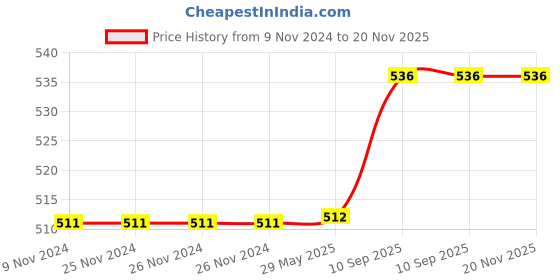 firstcry.com SEJ by Nisha Gupta Set of 5 Abstract Premium Cushion Covers - Green sej by nisha gupta Price History Graph from 9 Nov 2024 to 20 Nov 2025