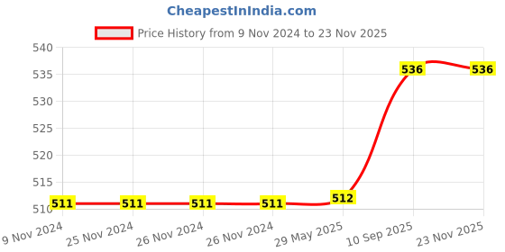 firstcry.com SEJ by Nisha Gupta Set of 5 Abstract Premium Cushion Covers - Pink sej by nisha gupta Price History Graph from 9 Nov 2024 to 21 Nov 2025
