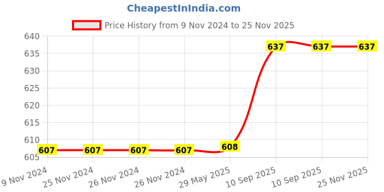 firstcry.com SEJ by Nisha Gupta Set of 5 Ethnic Motif Premium Cushion Covers - Blue sej by nisha gupta Price History Graph from 9 Nov 2024 to 24 Nov 2025