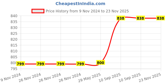 firstcry.com SEJ by Nisha Gupta Single Abstract Eyelet Door Curtain - Blue sej by nisha gupta Price History Graph from 9 Nov 2024 to 23 Nov 2025