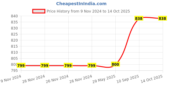 firstcry.com SEJ by Nisha Gupta Single Abstract Eyelet Door Curtain - Cream sej by nisha gupta Price History Graph from 9 Nov 2024 to 14 Oct 2025