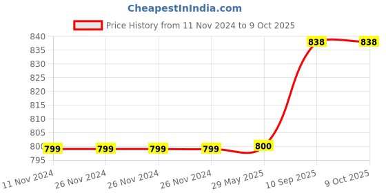 firstcry.com SEJ by Nisha Gupta Single Abstract Eyelet Door Curtain - Grey sej by nisha gupta Price History Graph from 11 Nov 2024 to 9 Oct 2025