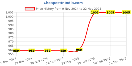 firstcry.com SEJ by Nisha Gupta Single Abstract Eyelet Long Door Curtain -  Cream sej by nisha gupta Price History Graph from 9 Nov 2024 to 22 Nov 2025
