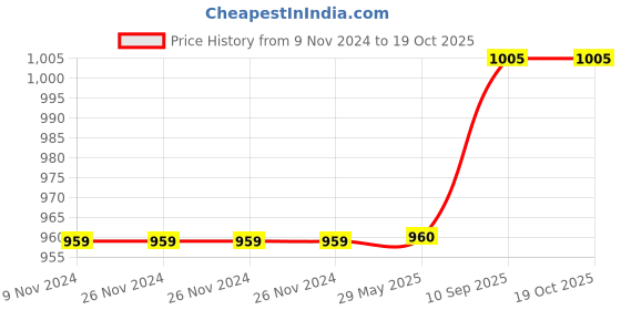 firstcry.com SEJ by Nisha Gupta Single Abstract Eyelet Long Door Curtain - Grey sej by nisha gupta Price History Graph from 9 Nov 2024 to 18 Oct 2025