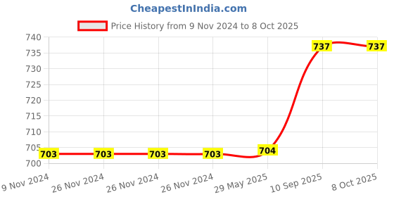 firstcry.com SEJ by Nisha Gupta Single Abstract Eyelet Window Curtain - Cream sej by nisha gupta Price History Graph from 9 Nov 2024 to 8 Oct 2025