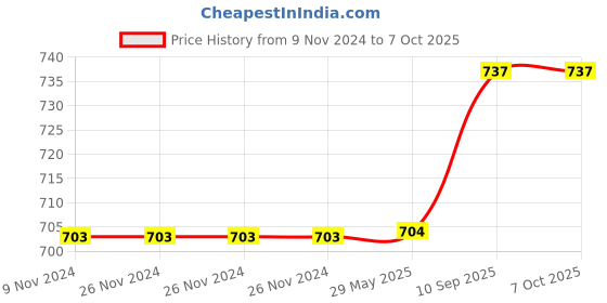 firstcry.com SEJ by Nisha Gupta Single Abstract Eyelet Window Curtain - Cream sej by nisha gupta Price History Graph from 9 Nov 2024 to 7 Oct 2025