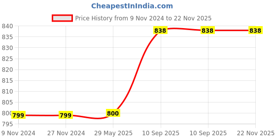 firstcry.com SEJ by Nisha Gupta Single Quirky Eyelet Door Curtain - Green sej by nisha gupta Price History Graph from 9 Nov 2024 to 22 Nov 2025