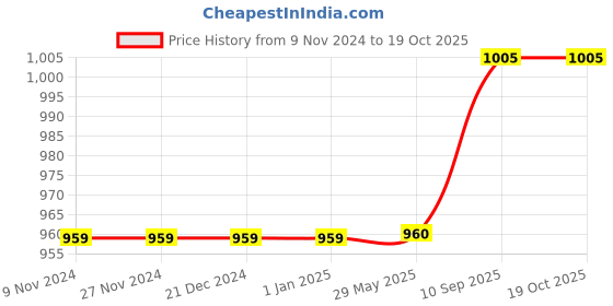 firstcry.com SEJ by Nisha Gupta Single Quirky Eyelet Long Door Curtains - Green sej by nisha gupta Price History Graph from 9 Nov 2024 to 18 Oct 2025