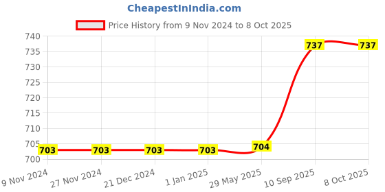 firstcry.com SEJ by Nisha Gupta Single Quirky Eyelet Window Curtain - Green sej by nisha gupta Price History Graph from 9 Nov 2024 to 8 Oct 2025
