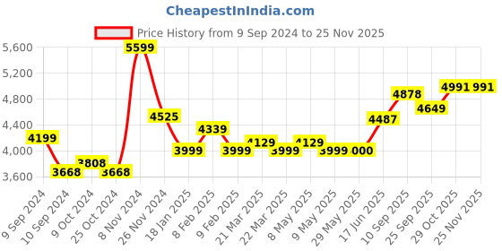 firstcry.com Sekyo Carepal Pro- (color may vary) sekyo Price History Graph from 9 Sep 2024 to 24 Nov 2025