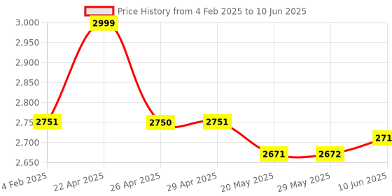 firstcry.com Sekyo Indoor 2MP Camera with Screen, Two Way Wireless Security Camera Monitor 1080P with Phone app sekyo Price History Graph from 4 Feb 2025 to 10 Jun 2025